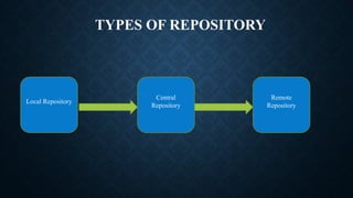 TYPES OF REPOSITORY
Local Repository
Central
Repository
Remote
Repository
 