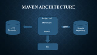 MAVEN ARCHITECTURE
Local
Repository
Project.xml
Maven.xml
Maven
Remote
Repository
Site
HTTP
 