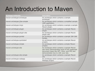 An Introduction to Maven