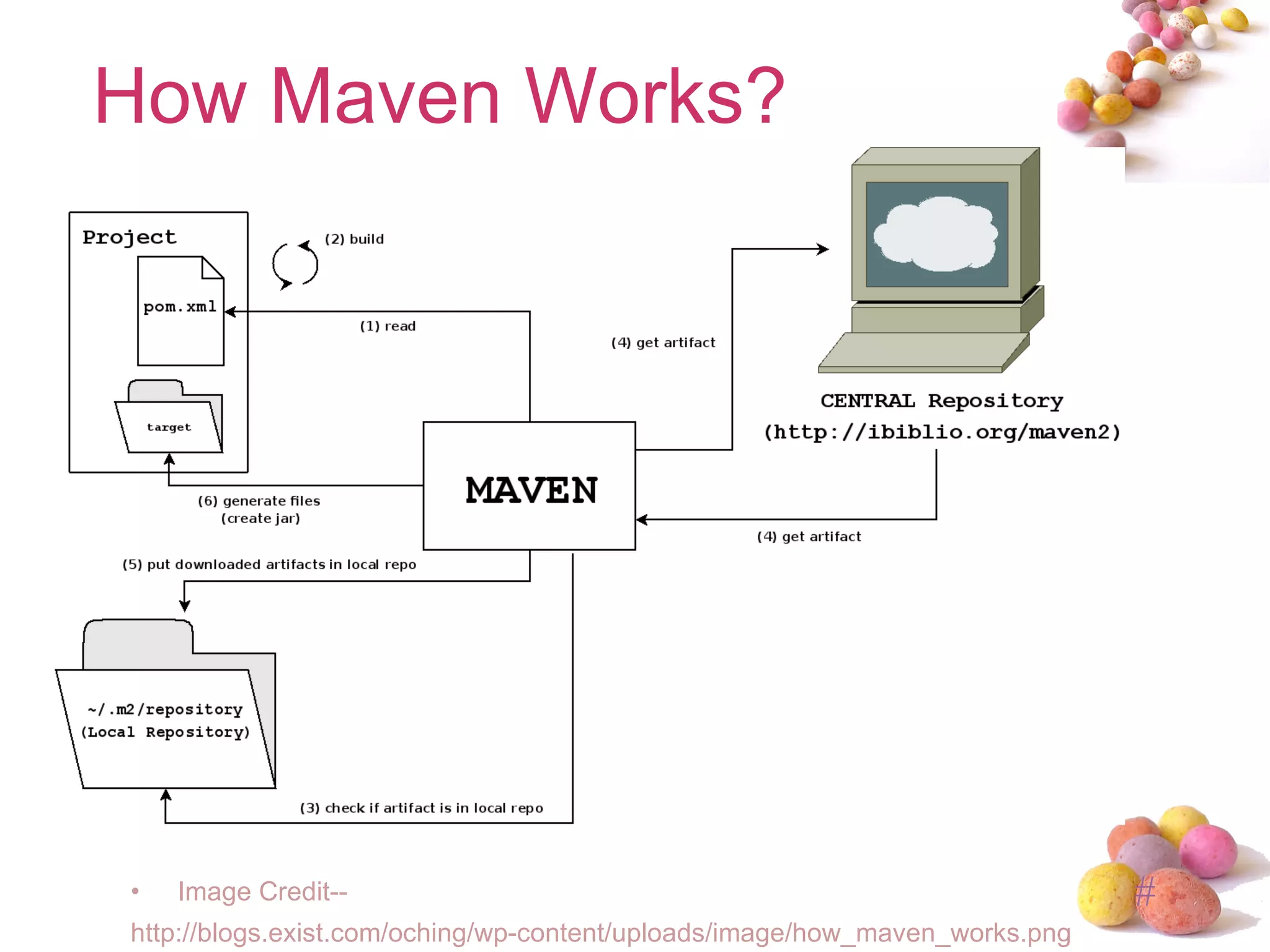 How Maven Works? Image Credit--  http://blogs.exist.com/oching/wp-content/uploads/image/how_maven_works.png 
