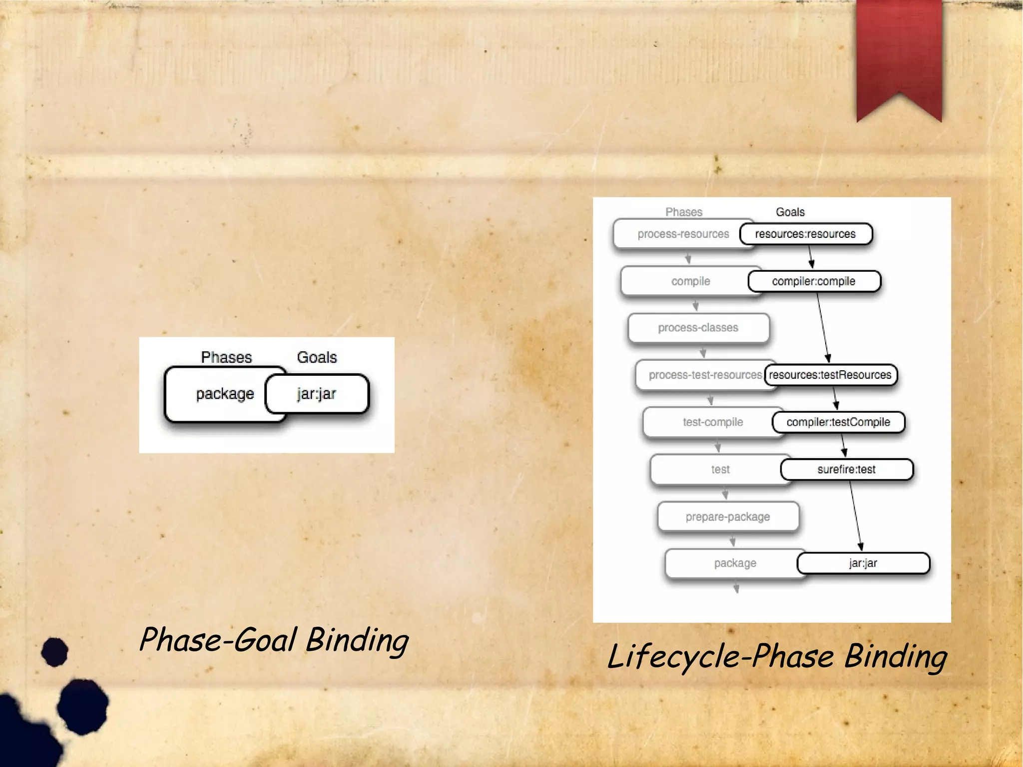 lPhase-Goal Binding
lLifecycle-Phase Binding
 