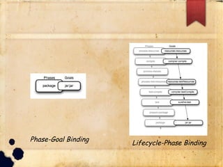 lPhase-Goal Binding
lLifecycle-Phase Binding
 