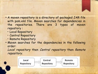 q A maven repository is a directory of packaged JAR file with
pom.xml file. Maven searches for dependencies in the
repositories. There are 3 types of maven repostory :
§ Local Repository
§ Central Repository
§ Remote Repository
q Maven searches for the dependencies in the following order:
q Local repository then Central repository then Remote
repository.
 