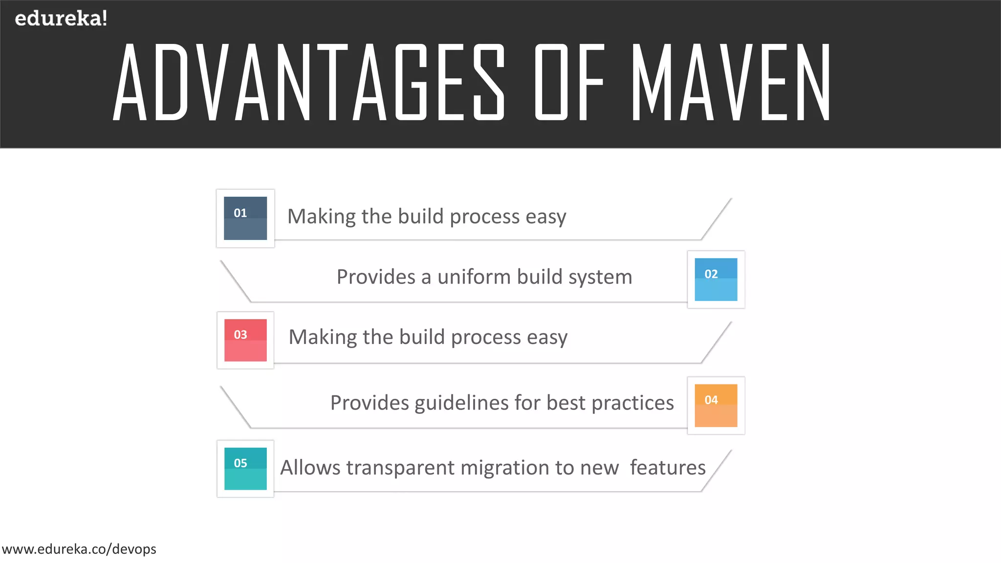 www.edureka.co/devops
01
02
03
04
05
Making the build process easy
Provides a uniform build system
Making the build process easy
Provides guidelines for best practices
Allows transparent migration to new features