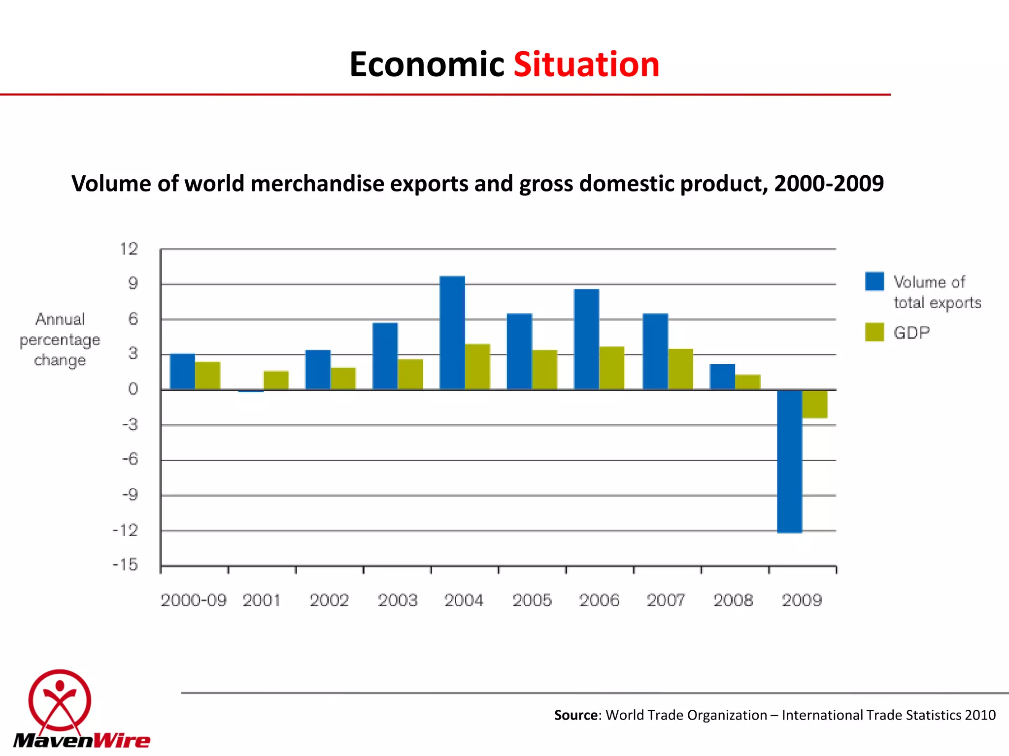 Economic Situation

Volume of world merchandise exports and gross domestic product, 2000-2009




                                           Source: World Trade Organization – International Trade Statistics 2010
 