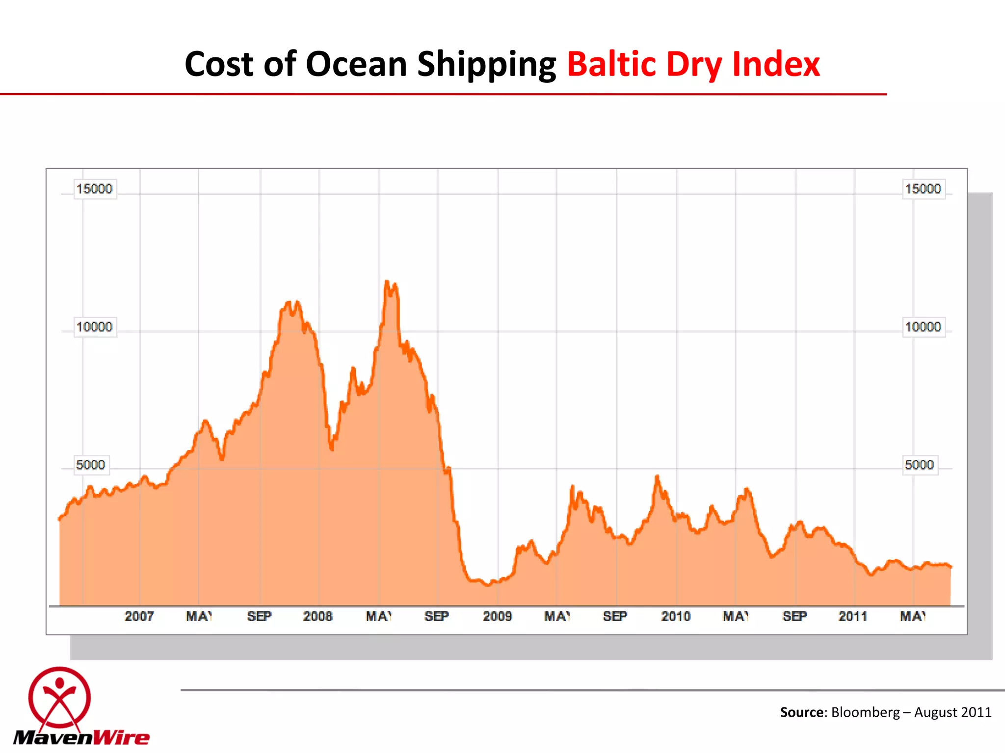 Cost of Ocean Shipping Baltic Dry Index




                                    Source: Bloomberg – August 2011
 