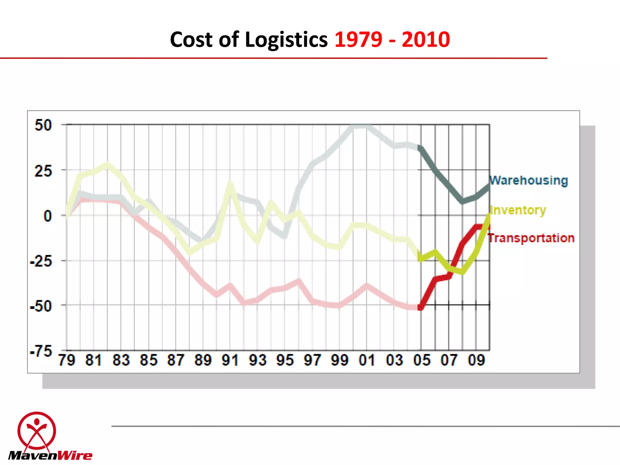 Cost of Logistics 1979 - 2010
 