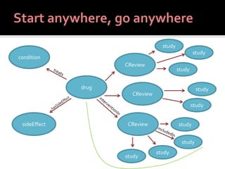 drug
condition
sideEffect CReview
CReview
CReview
study
study
study
study
study
study
study
study
study
 