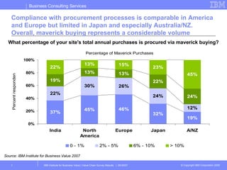 Compliance with procurement processes is comparable in America and Europe but limited in Japan and especially Australia/NZ. Overall, maverick buying represents a considerable volume What percentage of your site's total annual purchases is procured via maverick buying? Source: IBM Institute for Business Value 2007 