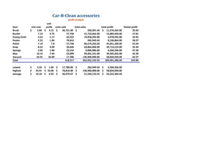 Car­B­Clean accessories
                                                            proﬁt analysis
                                     unit 
Item            unit cost          proﬁt  units sold              total sales                    total proﬁt              %total proﬁt
Brush          $          5.84    $      3.15 $         
                                                       36,751.00 $                    330,391.49 $      11,576,565.00                   35.04
Bucket                     7.14           2.75             57,758                51,722,662.00         15,883,450.00                    27.81
Drying Cloth               3.52           1.17             42,555                19,958,295.00           4,978,935.00                   24.95
Duster                     2.55           1.04             78,816                      
                                                                                      282,949.44           8,196,864.00                 28.97
Polish                     7.19            7.8             57,758                86,579,242.00         45,051,240.00                    52.04
Soap                       8.52           4.09             50,646                63,864,606.00         20,714,214.00                    32.44
Sponge                     2.05           1.84             23,154                  9,006,906.00           4,260,336.00                  47.30
Wax                     10.15             7.44             53,099                93,401,141.00         39,505,656.00                    42.30
Vacuum                  43.91          33.09               17,780              
                                                                              136,906,000.00         58,834,020.00                      42.97
Total                                                    418,317              462,052,192.93          209,001,280.00                  
                                                                                                                                     333.80

Lowest         $          2.05 $      1.04 $         
                                                    17,780.00 $                   
                                                                                 282,949.44 $        4,260,336.00
Highest        $        
                       43.91 $     33.09 $          78,816.00 $           
                                                                         136,906,000.00 $         58,834,020.00
average        $        
                       10.10 $      6.93 $          46,479.67 $             51,339,132.55 $       23,222,364.44
 