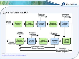 Ciclo de Vida do JSF 
Fontes: 
http://docs.oracle.com/javaee/5/tutorial/doc/bnaqq.html 
 