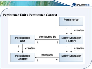 Persistence Unit e Persistence Context 
 