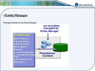 +EntityManager 
Principais métodos de um EntityManager: 
 