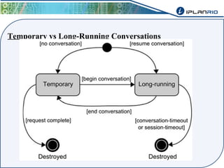 Temporary vs Long-Running Conversations 
 