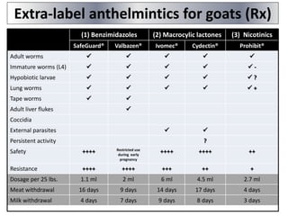 (1) Benzimidazoles (2) Macrocylic lactones (3) Nicotinics
SafeGuard® Valbazen® Ivomec® Cydectin® Prohibit®
Adult worms     
Immature worms (L4)      -
Hypobiotic larvae      ?
Lung worms      +
Tape worms  
Adult liver flukes 
Coccidia
External parasites  
Persistent activity ?
Safety ++++ Restricted use
during early
pregnancy
++++ ++++ ++
Resistance ++++ ++++ +++ ++ +
Dosage per 25 lbs. 1.1 ml 2 ml 6 ml 4.5 ml 2.7 ml
Meat withdrawal 16 days 9 days 14 days 17 days 4 days
Milk withdrawal 4 days 7 days 9 days 8 days 3 days
Extra-label anthelmintics for goats (Rx)
 