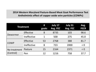 Treatment
#
goats
July 17
Avg. FEC
July 31
Avg. FEC
Avg.
FECR
Dewormer
Effective 8 8735 103 98.6
Ineffective 1 500 275 45.0
COWP
Effective 53 2768 388 81.7
Ineffective 8 723 2000 < 0
No treatment
(Control)
Pasture 15 2164 2371 < 0
Pen 12 1216 758 37.7
2014 Western Maryland Pasture-Based Meat Goat Performance Test
Anthelmintic effect of copper oxide wire particles (COWPs)
 