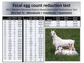 TEST ID
2-Jun 14-Jun 14-Jun
FEC-0 FEC-1 FECRT
01 4100 150 96.3%
02 6033 0 100.0%
03 1200 0 100.0%
04 3900 0 100.0%
05 2500 ns na
06 3000 175 94.2%
07 533 0 100.0%
08 4775 467 90.2%
09 700 0 100.0%
10 850 0 100.0%
11 ns 0 na
12 1033 0 100.0%
13 4300 25 99.4%
14 6833 0 100.0%
15 11000 33 99.7%
16 13267 0 100.0%
17 3160 0 100.0%
18 4360 0 100.0%
20 80 25 68.8%
21 2200 0 100.0%
73 15150 0 100.0%
24 1325 0 100.0%
25 1067 25 97.7%
26 1600 0 100.0%
27 1257 0 100.0%
28 40 0 100.0%
29 ns 0 na
30 800 0 100.0%
32 1600 0 100.0%
52 1625 0 100.0%
33 80 0 100.0%
34 0 0 na
35 0 0 na
36 857 0 100.0%
37 467 0 100.0%
38 2300 0 100.0%
39 3350 75 97.8%
40 1275 86 93.3%
42 25 0 100.0%
43 40 0 100.0%
44 500 67 86.6%
45 375 0 100.0%
51 280 0 100.0%
46 1875 120 93.6%
47 450 50 88.9%
48 1257 ns na
49 ns 0 na
AVERAGE 2532 29 97.7%
MEDIAN 1266 0 100.0%
STDEV 3373 76 5.77%
TEST ID
2-Jun 14-Jun 14-Jun
FEC-0 FEC-1 FECRT
Fecal egg count reduction test
2012 Western Maryland Pasture-Based Meat Goat Performance Test
[Pre-test Tx: albendazole + moxidectin + levamisole]
TEST ID
2-Jun 14-Jun 14-Jun
FEC-0 FEC-1 FECRT
AVERAGE 2532 29 97.7%
MEDIAN 1266 0 100.0%
STDEV 3373 76 5.77%
 