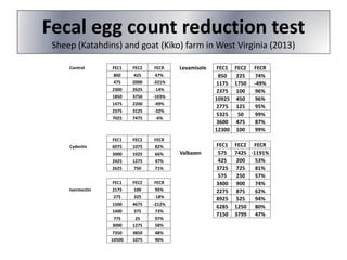 Fecal egg count reduction test
Sheep (Katahdins) and goat (Kiko) farm in West Virginia (2013)
Levamisole FEC1 FEC2 FECR
850 225 74%
1175 1750 -49%
2375 100 96%
10925 450 96%
2775 125 95%
5325 50 99%
3600 475 87%
12300 100 99%
FEC1 FEC2 FECR
Valbazen 575 7425 -1191%
425 200 53%
3725 725 81%
575 250 57%
3400 900 74%
2275 875 62%
8925 525 94%
6285 1250 80%
7150 3799 47%
Control FEC1 FEC2 FECR
800 425 47%
475 2000 -321%
2300 2625 -14%
1850 3750 -103%
1475 2200 -49%
2375 3125 -32%
7025 7475 -6%
FEC1 FEC2 FECR
Cydectin 6075 1075 82%
3000 1025 66%
2425 1275 47%
2625 750 71%
FEC1 FEC2 FECR
Ivermectin 2175 100 95%
275 325 -18%
1500 4675 -212%
1400 375 73%
775 25 97%
3000 1275 58%
7350 3850 48%
10500 1075 90%
 