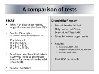 A comparison of tests
FECRT
• Takes 7-14 days to get results,
longer if someone else does FECs.
• Cost for 75 samples
(15 samples x 4 drugs + control group = 75)
75 x Labor = ?
75 x $5 = $375
75 x $10 = $750
75 x $15 = $1125
• Results can vary by animal, which
is why you need to do enough
animals for the results to be valid
(consistent).
• Results: % efficacy.
DrenchRite® Assay
• Labor-intensive lab test
• Only one lab in US does
DrenchRite® Test (UGA)
• Takes 3-4 weeks to get results
• Results:
1. Susceptible, FECR > 95%
2. Suspected (low) resistance, FECR 90-94%
3. Resistant, FECR < 89%
• Cost $450 per sample
 