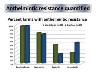 Anthelmintic resistance quantified
 