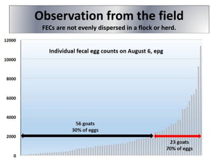 Observation from the field
FECs are not evenly dispersed in a flock or herd.
 