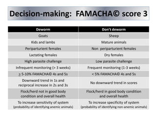 Decision-making: FAMACHA© score 3
Deworm Don’t deworm
Goats Sheep
Kids and lambs Mature animals
Periparturient females Non periparturient females
Lactating females Dry females
High parasite challenge Low parasite challenge
Infrequent monitoring (> 3 weeks) Frequent monitoring (1-3 weeks)
> 5-10% FAMACHA© 4s and 5s < 5% FAMACHA© 4s and 5s
Downward trend in 1s and
reciprocal increase in 2s and 3s
No downward trend in scores
Flock/herd not in good body
condition and overall health
Flock/herd in good body condition
and overall health
To increase sensitivity of system
(probability of identifying anemic animals)
To increase specificity of system
(probability of identifying non-anemic animals)
 
