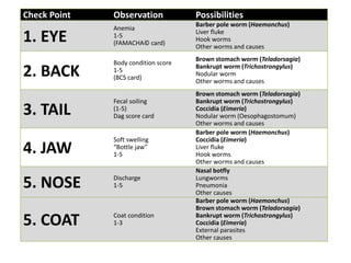 Check Point Observation Possibilities
1. EYE
Anemia
1-5
(FAMACHA© card)
Barber pole worm (Haemonchus)
Liver fluke
Hook worms
Other worms and causes
2. BACK
Body condition score
1-5
(BCS card)
Brown stomach worm (Teladorsagia)
Bankrupt worm (Trichostrongylus)
Nodular worm
Other worms and causes
3. TAIL
Fecal soiling
(1-5)
Dag score card
Brown stomach worm (Teladorsagia)
Bankrupt worm (Trichostrongylus)
Coccidia (Eimeria)
Nodular worm (Oesophagostomum)
Other worms and causes
4. JAW
Soft swelling
“Bottle jaw”
1-5
Barber pole worm (Haemonchus)
Coccidia (Eimeria)
Liver fluke
Hook worms
Other worms and causes
5. NOSE Discharge
1-5
Nasal botfly
Lungworms
Pneumonia
Other causes
5. COAT Coat condition
1-3
Barber pole worm (Haemonchus)
Brown stomach worm (Teladorsagia)
Bankrupt worm (Trichostrongylus)
Coccidia (Eimeria)
External parasites
Other causes
 