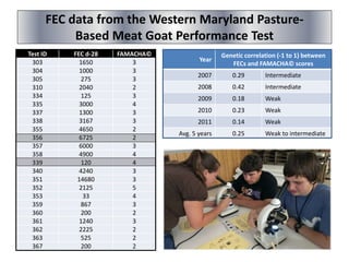 FEC data from the Western Maryland Pasture-
Based Meat Goat Performance Test
Test ID FEC d-28 FAMACHA©
303 1650 3
304 1000 3
305 275 3
310 2040 2
334 125 3
335 3000 4
337 1300 3
338 3167 3
355 4650 2
356 6725 2
357 6000 3
358 4900 4
339 120 4
340 4240 3
351 14680 3
352 2125 5
353 33 4
359 867 3
360 200 2
361 1240 3
362 2225 2
363 525 2
367 200 2
Year
Genetic correlation (-1 to 1) between
FECs and FAMACHA© scores
2007 0.29 Intermediate
2008 0.42 Intermediate
2009 0.18 Weak
2010 0.23 Weak
2011 0.14 Weak
Avg. 5 years 0.25 Weak to intermediate
 