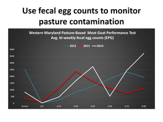 Use fecal egg counts to monitor
pasture contamination
0
500
1000
1500
2000
2500
3000
3500
4000
Arrival d-0 d-14 d-28 d-42 d-56 d-72 d-84
Western Maryland Pasture-Based Meat Goat Performance Test
Avg. bi-weekly fecal egg counts (EPG)
2012 2013 2014
 