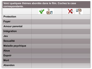 Voici quelques thèmes abordés dans le film. Cochez la case
correspondante.
Protection
Foyer
Amour parental
Intégration
Jeu
Sexualité
Maladie psychique
Abus
Espoir
Mort
Abandon