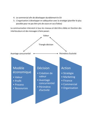 4. Le commercial afin de développer durablement le CA
5. L’organisation à développer en adéquation avec la stratégie (planifier le plus
possible pour ne pas être pris de cours en cas d’aléas)
La communication intervient à tous les niveaux et doit être ciblée en fonction des
interlocuteurs et des messages à faire passer.
Valeur
Triangle décision
Avantage concurrentiel Périmètre d’activité
Modèle
économique
• Valeur
• Profit
• Process
• Ressources
Décision
• Création de
valeur
• Avantage
concurrentiel
• Périmètre
d’activité
Action
• Stratégie
• Marketing
• Finance
• Commercial
• Organisation
 