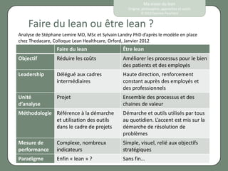 Ma vision du lean
                                                  Origine, philosophie, approches et outils
                                                          © 2012 Eponine Pauchard


    Faire du lean ou être lean ?
Analyse de Stéphane Lemire MD, MSc et Sylvain Landry PhD d’après le modèle en place
chez Thedacare, Colloque Lean Healthcare, Orford, Janvier 2012
                 Faire du lean                  Être lean
Objectif         Réduire les coûts              Améliorer les processus pour le bien
                                                des patients et des employés
Leadership       Délégué aux cadres             Haute direction, renforcement
                 intermédiaires                 constant auprès des employés et
                                                des professionnels
Unité            Projet                         Ensemble des processus et des
d’analyse                                       chaines de valeur
Méthodologie Référence à la démarche            Démarche et outils utilisés par tous
             et utilisation des outils          au quotidien. L’accent est mis sur la
             dans le cadre de projets           démarche de résolution de
                                                problèmes
Mesure de        Complexe, nombreux             Simple, visuel, relié aux objectifs
performance      indicateurs                    stratégiques
Paradigme        Enfin « lean » ?               Sans fin…
 