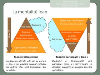Ma vision du lean
                                                 Origine, philosophie, approches et outils
                                                          © 2012 Eponine Pauchard



            La mentalité lean
                                                      Opérations - réalisation
                                                       Ouvriers, techniciens, cadres
                                  Décisions
                     Direction
 Directif




                      Gestion                           Gestionnaires, managers




                                                                                             Support
                    supervision                                  Gestion
              Gestionnaires, managers                          supervision
                                              Décisions
                                                                 Direction
             Opérations - réalisation
             Ouvriers, techniciens, cadres


            Modèle hiérarchique                  Modèle participatif « lean »
La direction décide, elle sait ce qui est     L’autorité et l’imputablité sont
« bon », les équipes doivent exécuter         partagées entre les intervenants. La
les ordres, elles sont imputables des         direction supporte les équipes dans les
résultats.                                    opérations.
 