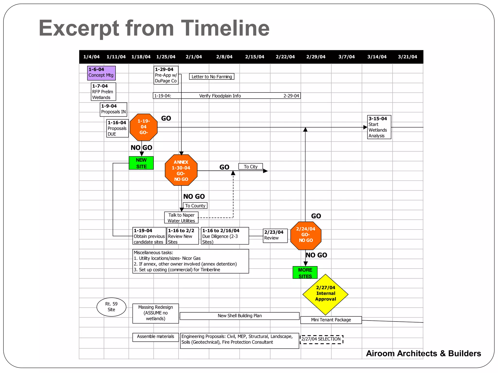 Excerpt from Timeline
    1/4/04     1/11/04      1/18/04    1/25/04        2/1/04           2/8/04          2/15/04       2/22/04           2/29/04        3/7/04   3/14/04    3/21/04

     1-6-04                           1-29-04
     Concept Mtg                      Pre-App w/           Letter to No Farming
                                      DuPage Co
       1-7-04
       RFP Prelim
       Wetlands                       1-19-04:                Verify Floodplain Info                       2-29-04

             1-9-04
             Proposals IN

                             1-19-       GO                                                                                                    3-15-04
                1-16-04                                                                                                                        Start
                Proposals     04
                                                                                                                                               Wetlands
                DUE           GO-
                                                                                                                                               Analysis
                             NO GO

                            NO GO
                             NEW                  ANNEX
                             SITE                1-30-04                GO             To City
                                                   GO-
                                                  NO GO



                                                     NO GO
                                                      To County

                                            Talk to Naper                                                                GO
                                            Water Utilities

                            1-19-04         1-16 to 2/2         1-16 to 2/16/04                                 2/24/04
                                                                                                 2/23/04
                            Obtain previous Review New          Due Diligence (2-3                                GO-
                                                                                                 Review
                            candidate sites Sites               Sites)                                           NO GO

                            Miscellaneous tasks:
                            1. Utility locations/sizes- Nicor Gas
                                                                                                                      NO GO
                            2. If annex, other owner involved (annex detention)
                            3. Set up costing (commercial) for Timberline                                        MORE
                                                                                                                 SITES

                                                                                                                           2/27/04
                                                                                                                           Internal
                                                                                                                           Approval
              Rt. 59
                              Massing Redesign
               Site
                                (ASSUME no
                                                                       New Shell Building Plan
                                 wetlands)                                                                               Mini Tenant Package


                              Assemble materials    Engineering Proposals: Civil, MEP, Structural, Landscape,
                                                                                                                     2/27/04 SELECTION
                                                    Soils (Geotechnical), Fire Protection Consultant

                                                                                                                                               Airoom Architects & Builders
 