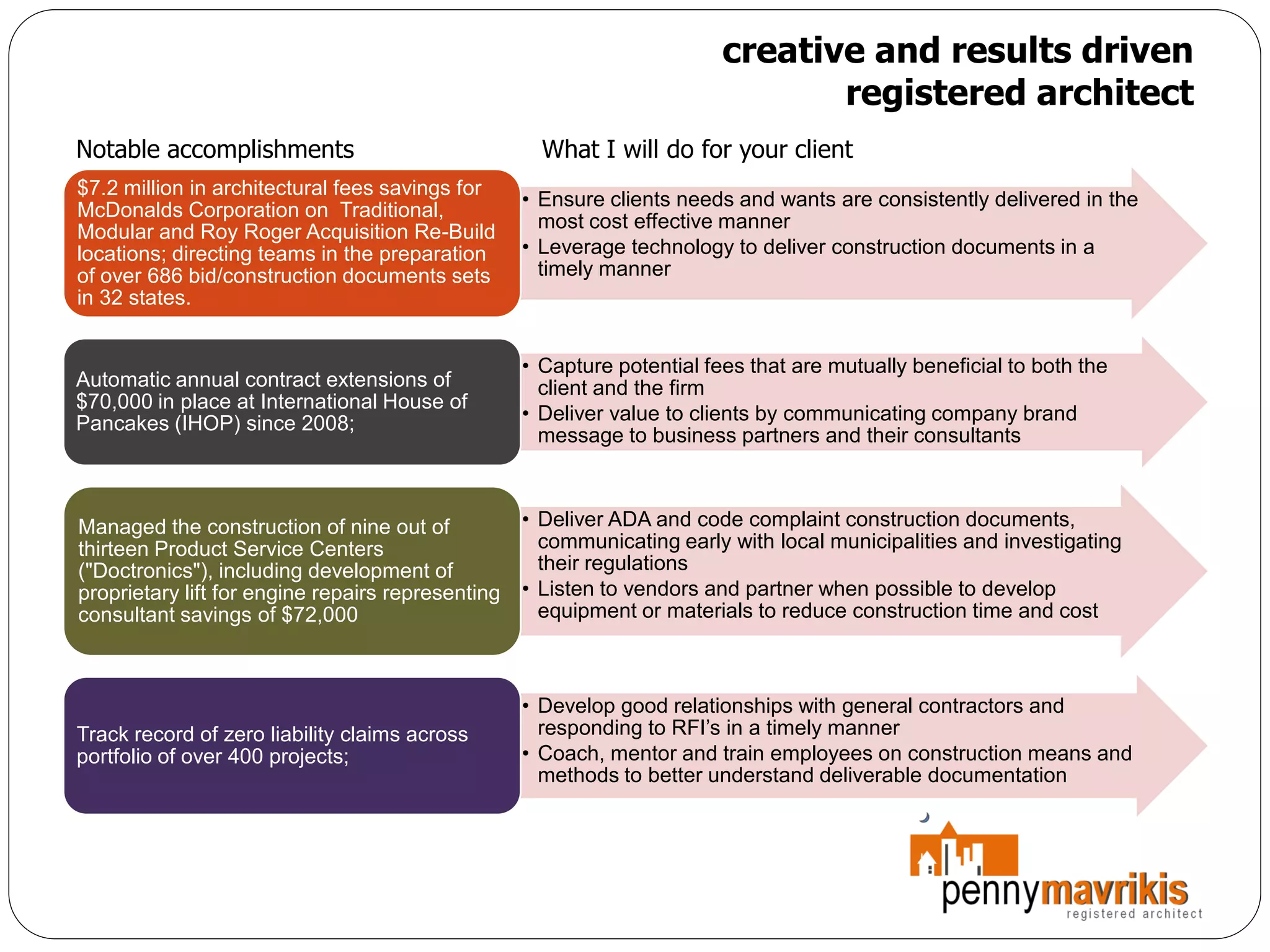 creative and results driven
                                                                                registered architect
Notable accomplishments                              What I will do for your client
$7.2 million in architectural fees savings for
                                                   • Ensure clients needs and wants are consistently delivered in the
McDonalds Corporation on Traditional,
Modular and Roy Roger Acquisition Re-Build           most cost effective manner
locations; directing teams in the preparation      • Leverage technology to deliver construction documents in a
of over 686 bid/construction documents sets          timely manner
in 32 states.


                                                   • Capture potential fees that are mutually beneficial to both the
Automatic annual contract extensions of              client and the firm
$70,000 in place at International House of
Pancakes (IHOP) since 2008;                        • Deliver value to clients by communicating company brand
                                                     message to business partners and their consultants



Managed the construction of nine out of            • Deliver ADA and code complaint construction documents,
thirteen Product Service Centers                     communicating early with local municipalities and investigating
("Doctronics"), including development of             their regulations
proprietary lift for engine repairs representing   • Listen to vendors and partner when possible to develop
consultant savings of $72,000                        equipment or materials to reduce construction time and cost



                                                   • Develop good relationships with general contractors and
Track record of zero liability claims across         responding to RFI’s in a timely manner
portfolio of over 400 projects;                    • Coach, mentor and train employees on construction means and
                                                     methods to better understand deliverable documentation
 