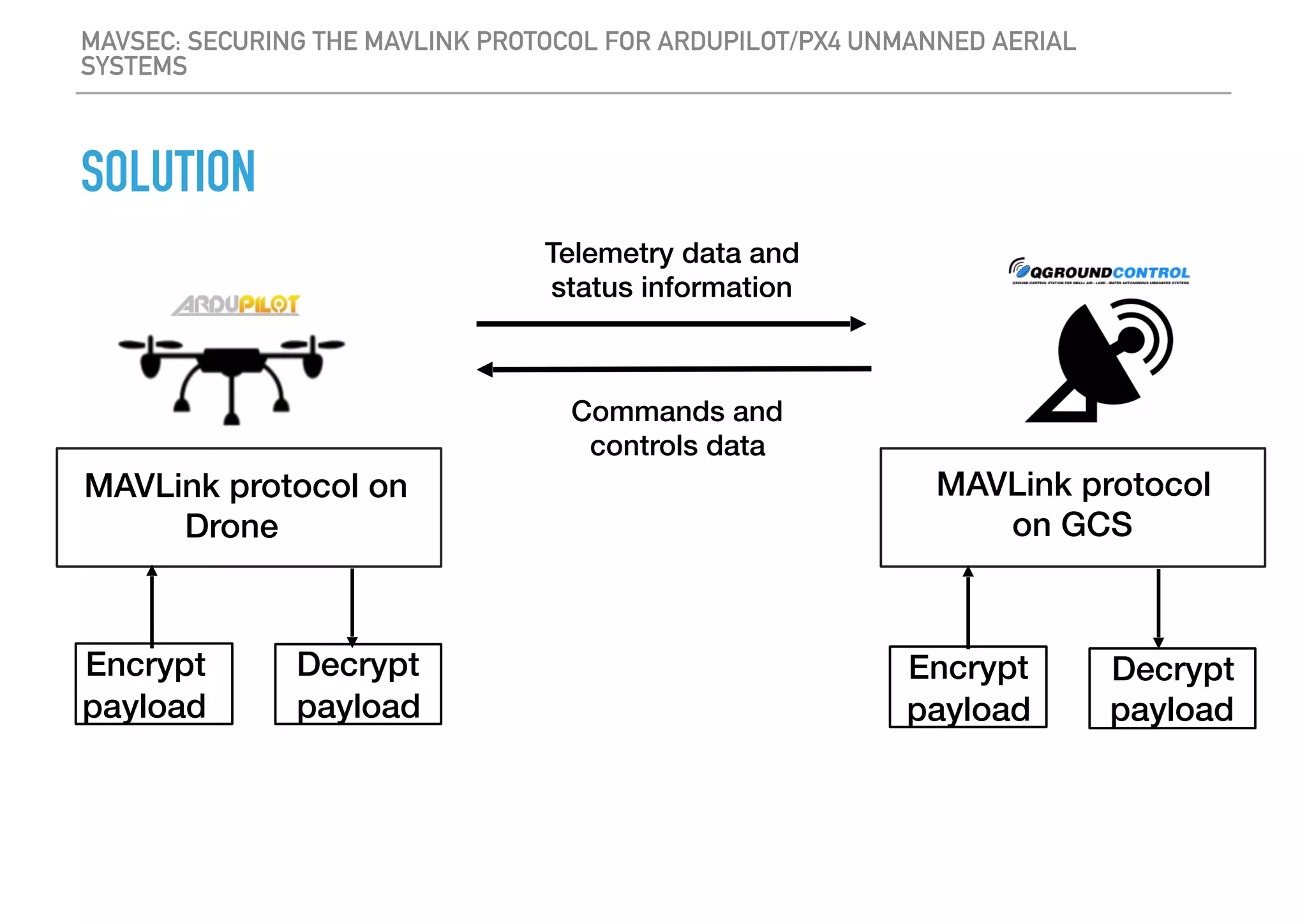 SOLUTION
 
MAVSEC: SECURING THE MAVLINK PROTOCOL FOR ARDUPILOT/PX4 UNMANNED AERIAL
SYSTEMS
MAVLink protocol on
Drone
Telemetry data and
status information
Commands and
controls data
MAVLink protocol
on GCS
Encrypt
payload
Decrypt
payload
Encrypt
payload
Decrypt
payload
 