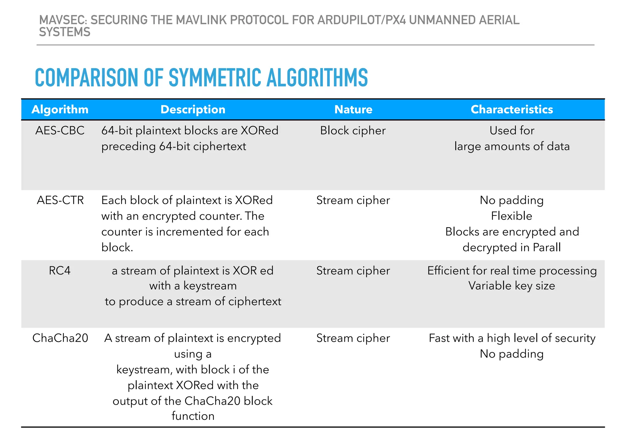 COMPARISON OF SYMMETRIC ALGORITHMS
Algorithm Description Nature Characteristics
AES-CBC 64-bit plaintext blocks are XORed
preceding 64-bit ciphertext
Block cipher Used for
large amounts of data
AES-CTR Each block of plaintext is XORed
with an encrypted counter. The
counter is incremented for each
block.
Stream cipher No padding
Flexible
Blocks are encrypted and
decrypted in Parall
RC4 a stream of plaintext is XOR ed
with a keystream 
to produce a stream of ciphertext  
Stream cipher Efficient for real time processing
Variable key size 
ChaCha20 A stream of plaintext is encrypted
using a 
keystream, with block i of the
plaintext XORed with the 
output of the ChaCha20 block
function
Stream cipher Fast with a high level of security
No padding
MAVSEC: SECURING THE MAVLINK PROTOCOL FOR ARDUPILOT/PX4 UNMANNED AERIAL
SYSTEMS
 