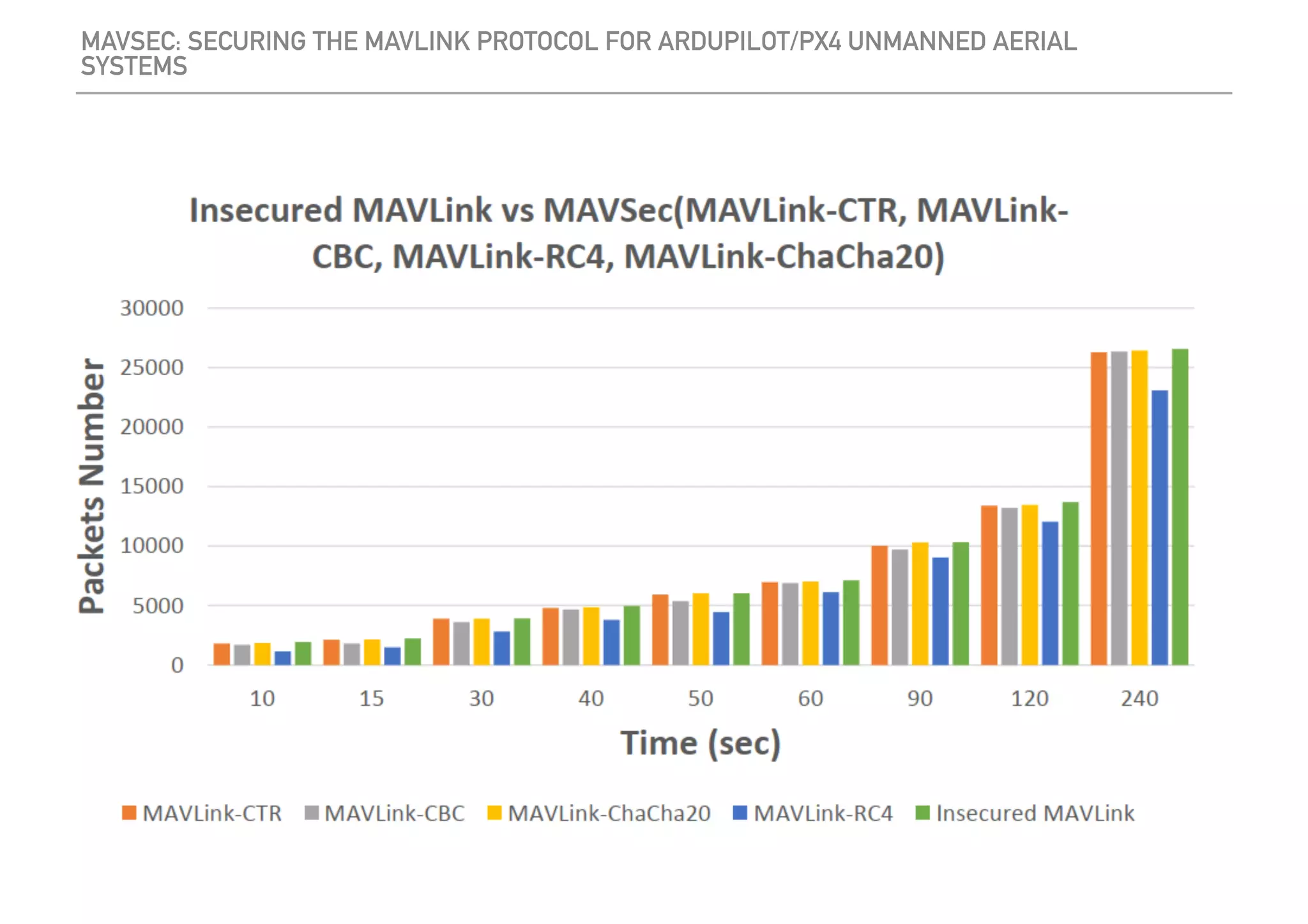 MAVSEC: SECURING THE MAVLINK PROTOCOL FOR ARDUPILOT/PX4 UNMANNED AERIAL
SYSTEMS
 