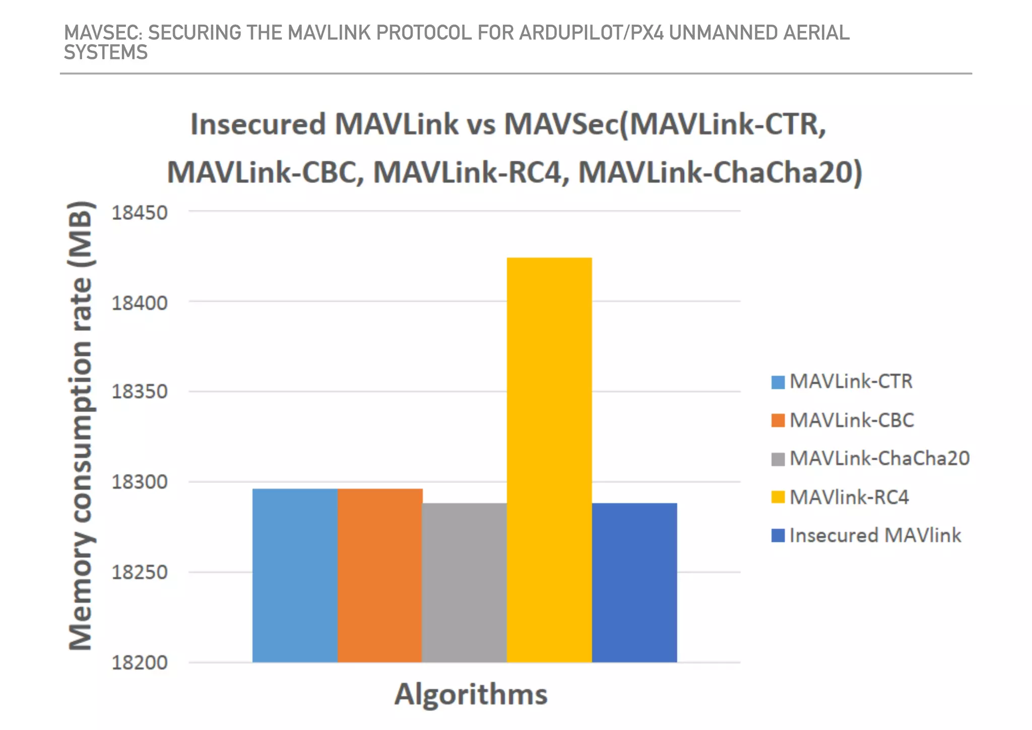 MAVSEC: SECURING THE MAVLINK PROTOCOL FOR ARDUPILOT/PX4 UNMANNED AERIAL
SYSTEMS
 