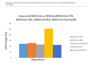 MAVSec: Securing the MAVLink Protocol for Ardupilot and PX4 Unmanned ...