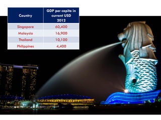 Country

GDP per capita in
current USD
2012

Singapore

60,400

Malaysia

16,900

Thailand

10,100

Philippines

4,400

 