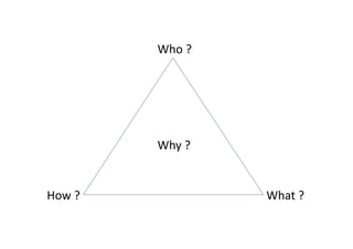Why	
  ?	
  	
  
Who	
  ?	
  	
  
How	
  ?	
  	
   What	
  ?	
  	
  
 