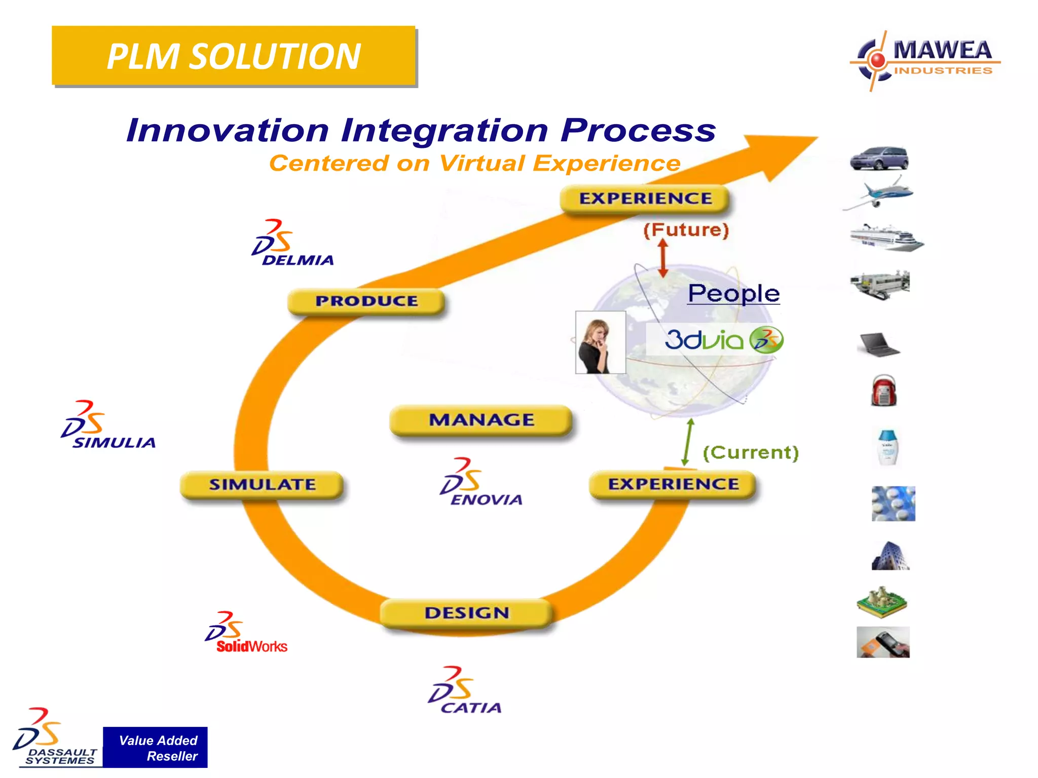 PLM SOLUTION
 Innovation Integration Process
               Centered on Virtual Experience




Value Added
    Reseller
 