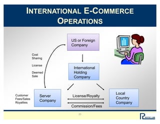 25
INTERNATIONAL E-COMMERCE
OPERATIONS
US or Foreign
Company
International
Holding
Company
Server
Company
Local
Country
Co...