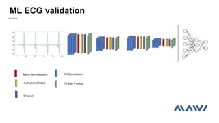 1D Convolution
1D Max Pooling
ML ECG validation
Batch Normalization
Activation (ReLU)
Dropout
 