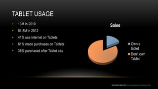 TABLET USAGE
•   13M in 2010                      Sales
•   54.8M in 2012
•   41% use internet on Tablets
•   61% made purchases on Tablets                                Own a
                                                                 tablet
•   38% purchased after Tablet ads
                                                                 Don't own
                                                                 Tablet




                                     Information taken from http://swipetelecom.com/blog/?p=956
 