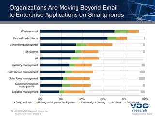 Organizations Are Moving Beyond Email
 to Enterprise Applications on Smartphones

              Wireless email

   Personalized contacts

 Content/employee portal

                 SMS alerts

                          IM

   Inventory management

Field service managament

 Sales force management

         Customer interation
           management

   Logistics management

                               0%                 20%              40%                60%               80%                100%
         Fully deployed        Rolling out or partial deployment    Evaluating or piloting   No plans         Don't know


  10 –    2010 VDC Research Group, Inc.
         Mobile & Wireless Practice
 
