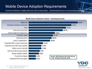 Mobile Device Adoption Requirements
 Common themes in battery life and cost of ownership…new/renewed focus on processing capability



                                       Mobile Device Selection Criteria – Key Requirements

                             Battery life                                                                      42.8%
    Broadband wireless functionality                                                                   37.2%
                                   Price                                                       32.4%
               Total cost of ownership                                                    29.7%
     Device weight and ergonomics                                               22.8%
                     Processor speed                                        21.1%
                     Operating system                                     20.0%
               Level of ruggedisation                                   18.6%
Integrated GPS/ Location awareness                              12.4%
Integrated voice AND data capability                        11.0%
             Ability to print in the field                  11.0%
    High local data storage capacity                       9.7%
             Display daylight visability                 9.0%
                 Touchscreen display                6.2%                Source: VDC Research End User Survey
                                                                        n: 487 (Fielded June/July, 2010)
          Integrated RFID interrogator              6.2%




  11 –    2010 VDC Research Group, Inc.
         Mobile & Wireless Practice
 