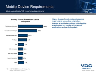 Mobile Device Requirements
  More sophisticated I/O requirements emerging



            Primary I/O with Most Recent Device                 •   Higher degree of multi-mode data capture
                        Deployment                                  requirements permeating enterprises
                                                                •   Imaging is rapidly becoming a critical agility-
 Touchscreen/Multi-touch
                                                                    enabling tool in a number of horizontal
                                                        26.8%
                                                                    applications and vertical markets

Bar Code Scanner/Imager                         20.5%



  Smartcard Reader/NFC                  10.2%



             Pen/Stylus                9.4%



                   VoIP         6.3%



       RFID Interrogator       5.5%



      Mag Stripe Reader        5.5%



     Speech Recognition       4.7%



                  Other         6.3%




   12 –    2010 VDC Research Group, Inc.
          Mobile & Wireless Practice
 