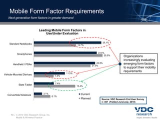 Mobile Form Factor Requirements
   Next generation form factors in greater demand


                                Leading Mobile Form Factors in
                                    Use/Under Evaluation

                                                                                   25.1%
    Standard Notebooks
                                                              15.7%


                                                                                23.4%
             Smartphones
                                                                                     25.5%           Organizations
                                                                                                     increasingly evaluating
                                                                               22.8%                 emerging form factors
       Handheld / PDAs
                                                                           21.0%
                                                                                                     to support their mobility
                                                                                                     requirements
                                                      11.5%
Vehicle-Mounted Devices
                                               7.4%


                                               7.4%
              Slate Tablet
                                                              15.4%


                                    3.1%                         Current
  Convertible Notebook
                                             6.1%
                                                                 Planned           Source: VDC Research End User Survey
                                                                                   n: 487 (Fielded June/July, 2010)




     13 –    2010 VDC Research Group, Inc.
            Mobile & Wireless Practice
 